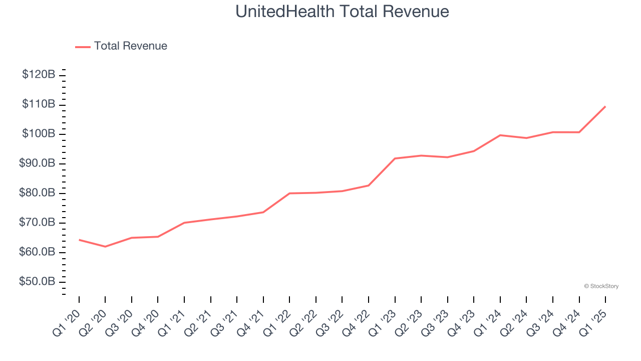UnitedHealth Total Revenue
