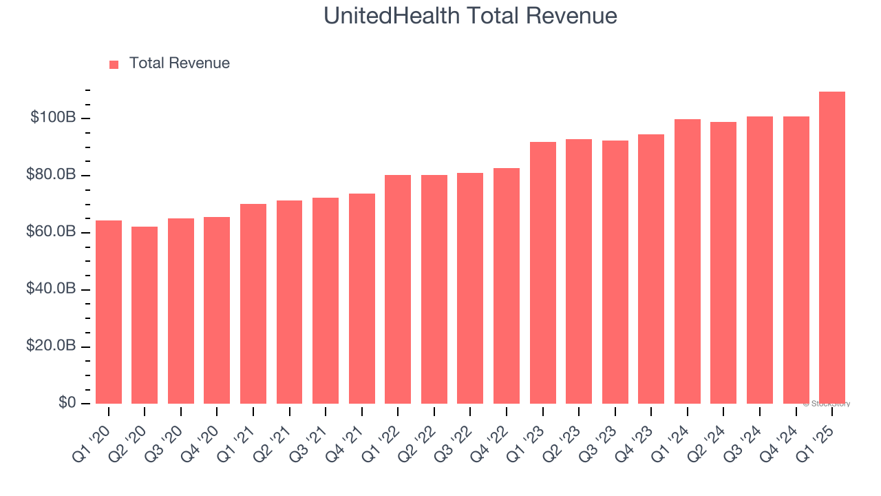UnitedHealth Total Revenue