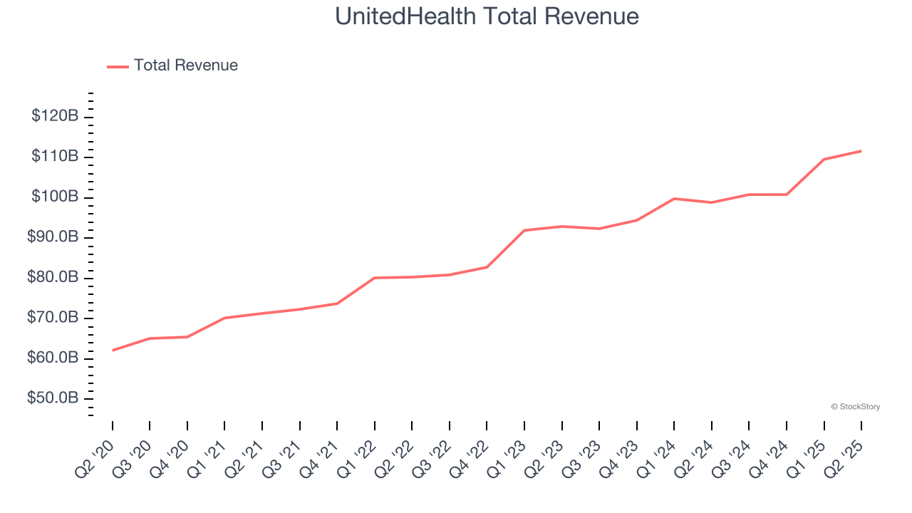 UnitedHealth Total Revenue