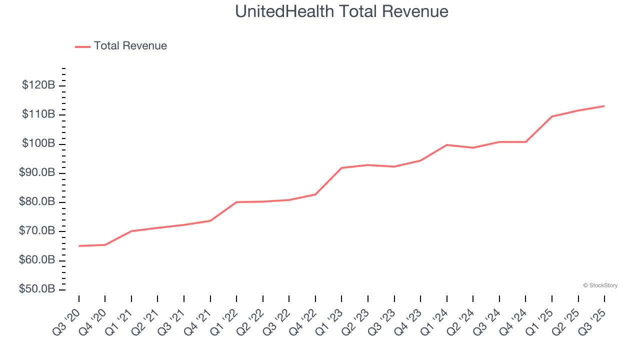 UnitedHealth Total Revenue