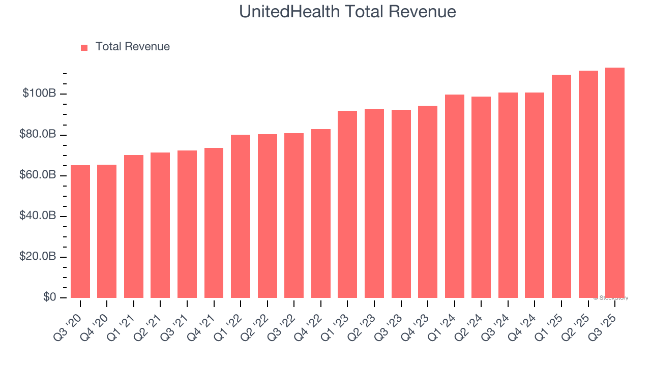 UnitedHealth Total Revenue