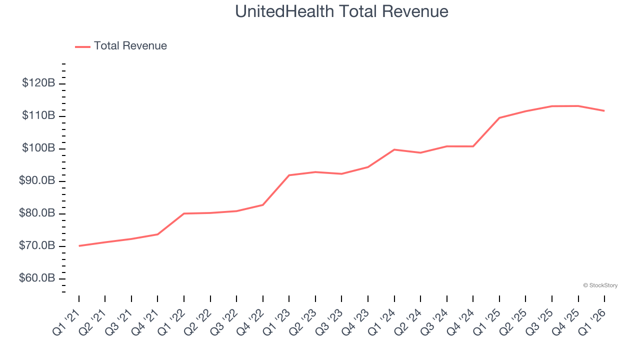 UnitedHealth Total Revenue