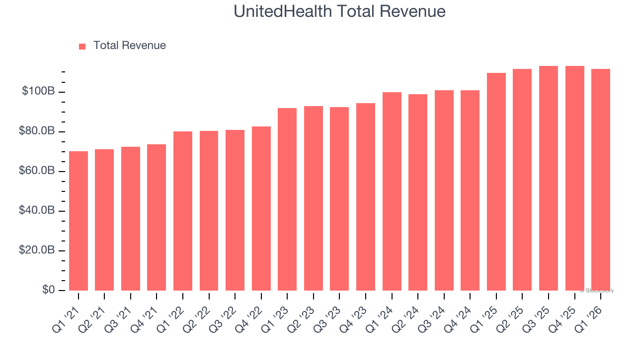 UnitedHealth Total Revenue