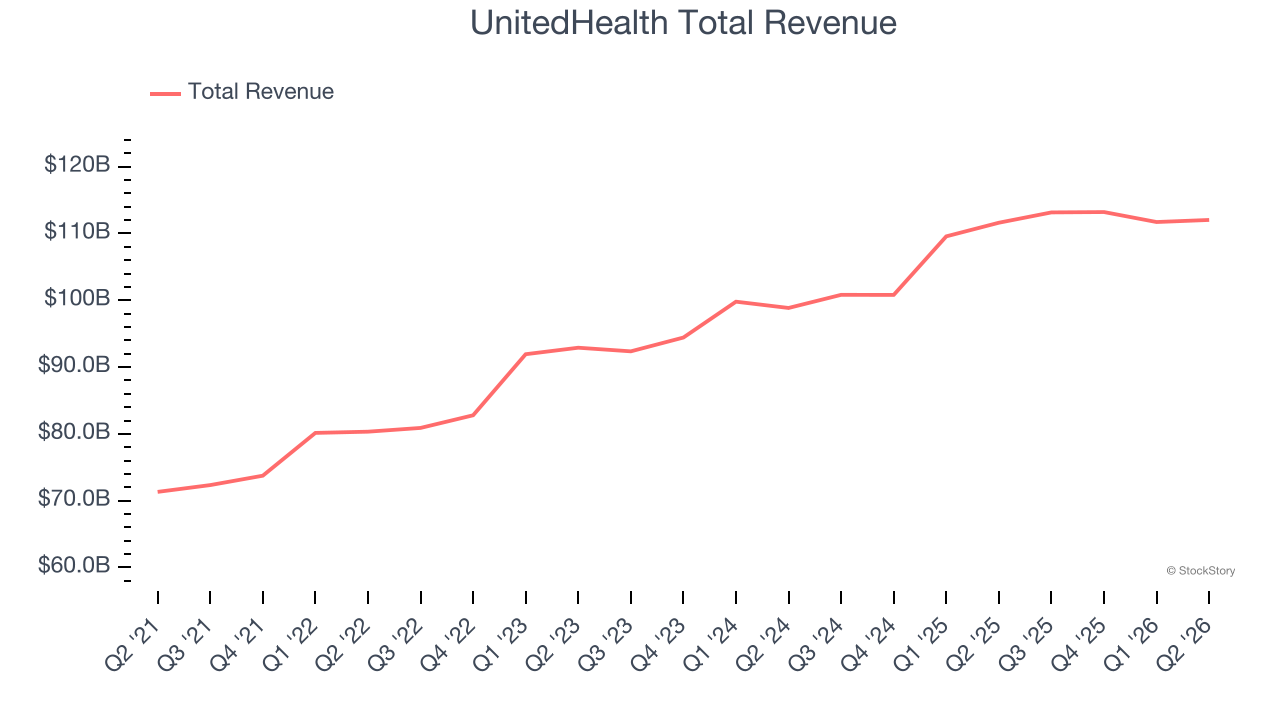UnitedHealth Total Revenue