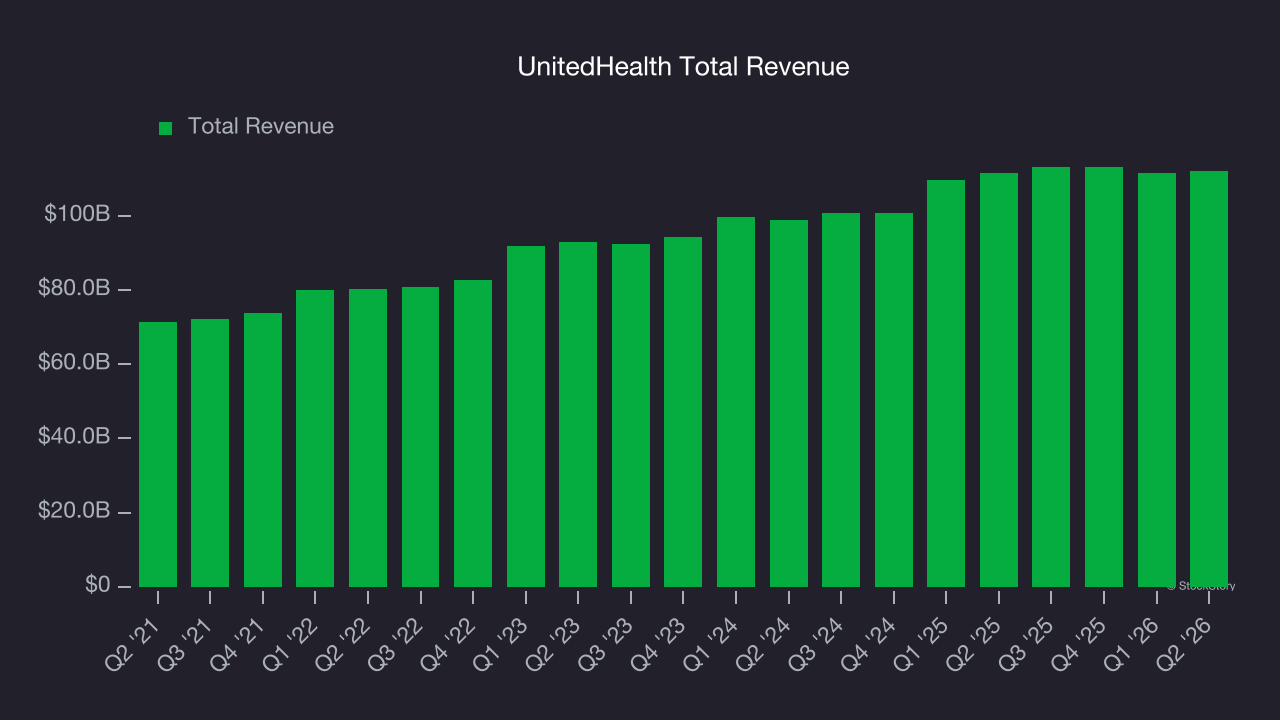 UnitedHealth Total Revenue