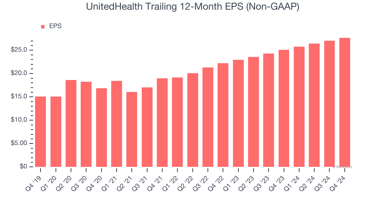 UnitedHealth Trailing 12-Month EPS (Non-GAAP)