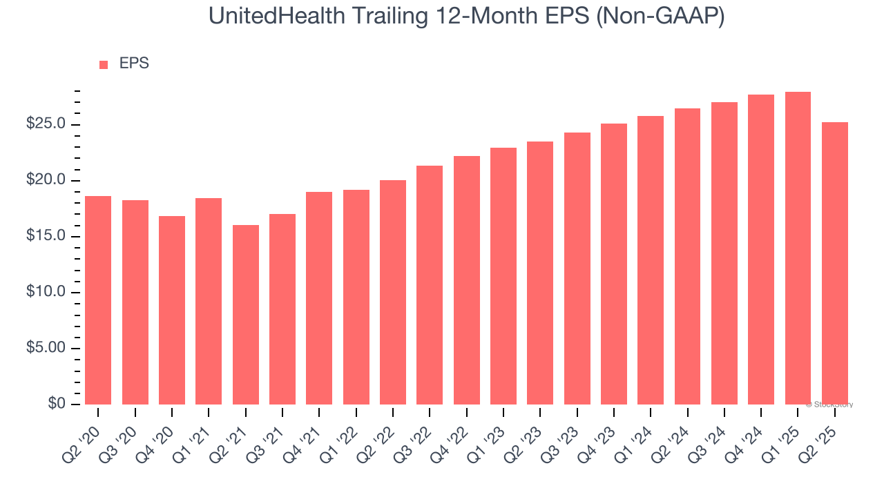 UnitedHealth Trailing 12-Month EPS (Non-GAAP)