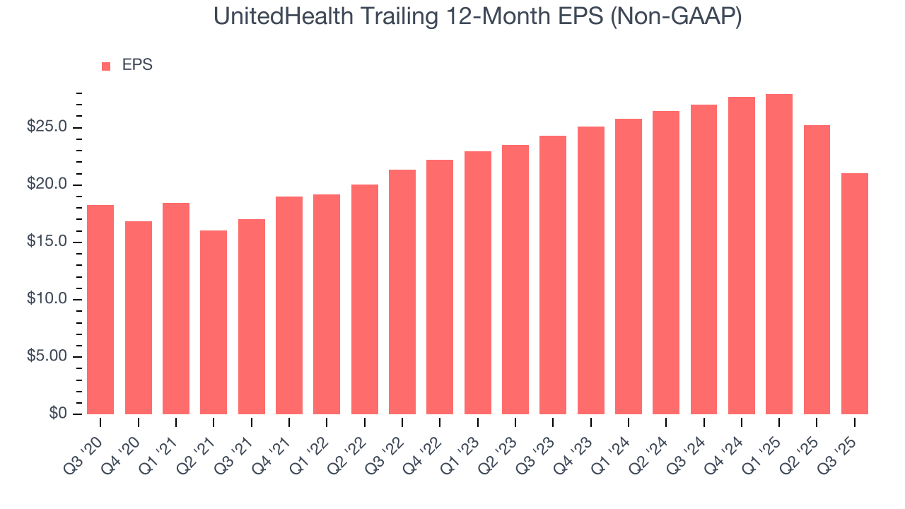 UnitedHealth Trailing 12-Month EPS (Non-GAAP)