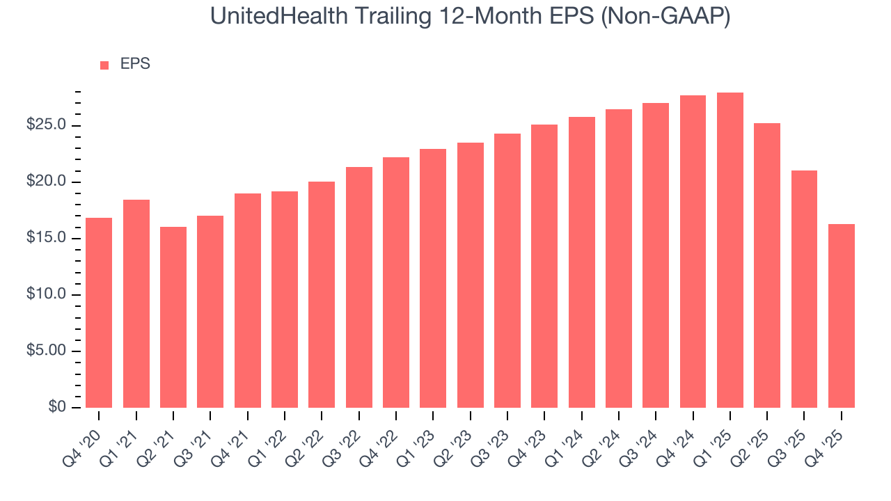 UnitedHealth Trailing 12-Month EPS (Non-GAAP)