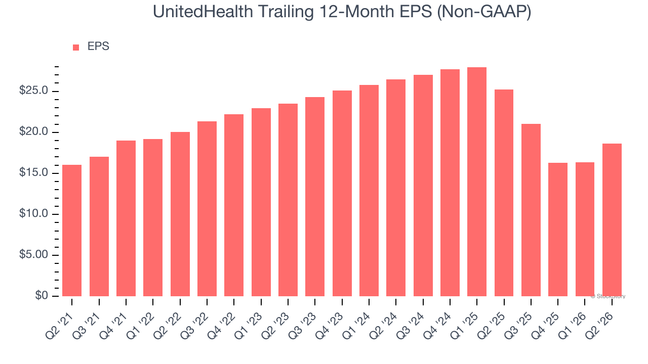 UnitedHealth Trailing 12-Month EPS (Non-GAAP)