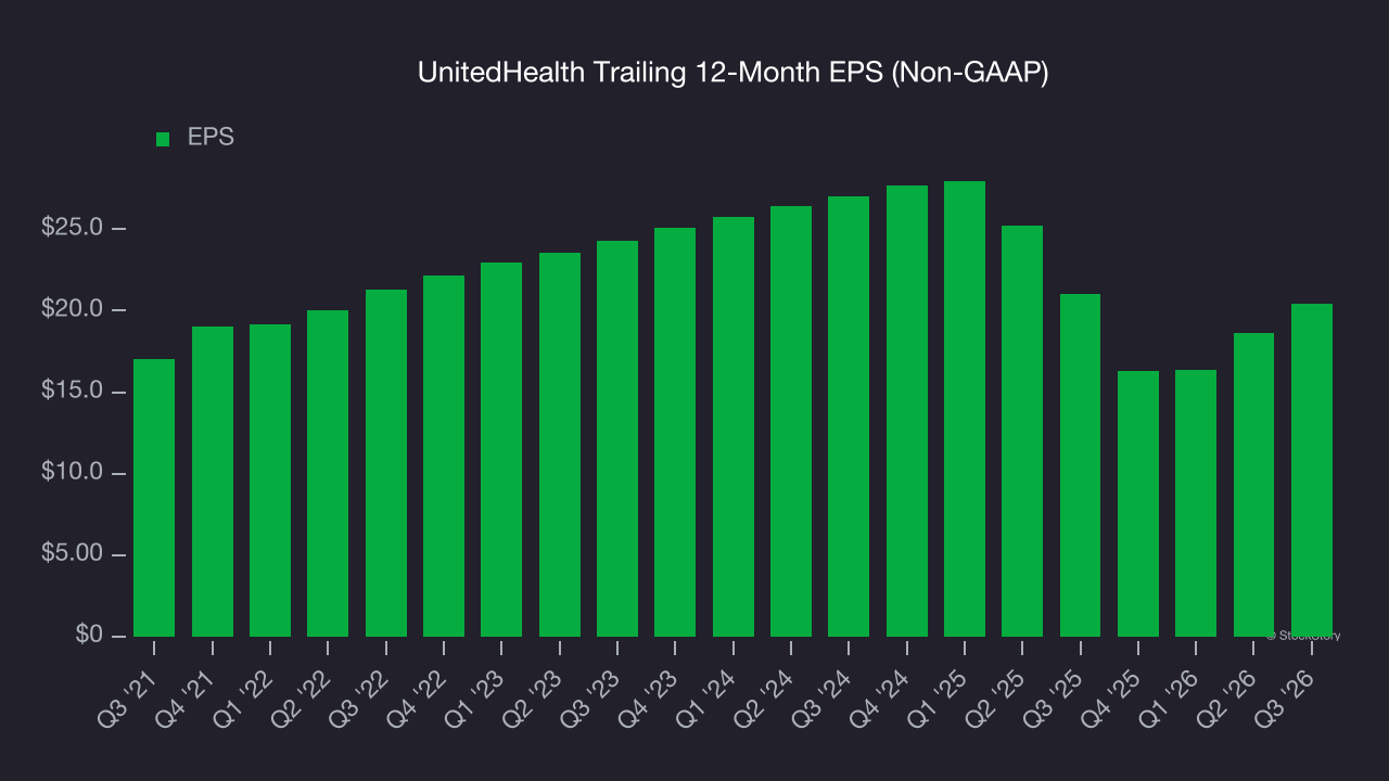 UnitedHealth Trailing 12-Month EPS (Non-GAAP)