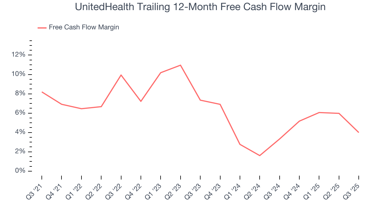 UnitedHealth Trailing 12-Month Free Cash Flow Margin