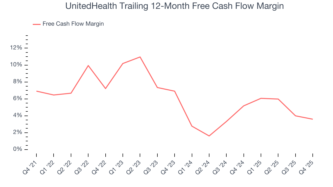 UnitedHealth Trailing 12-Month Free Cash Flow Margin