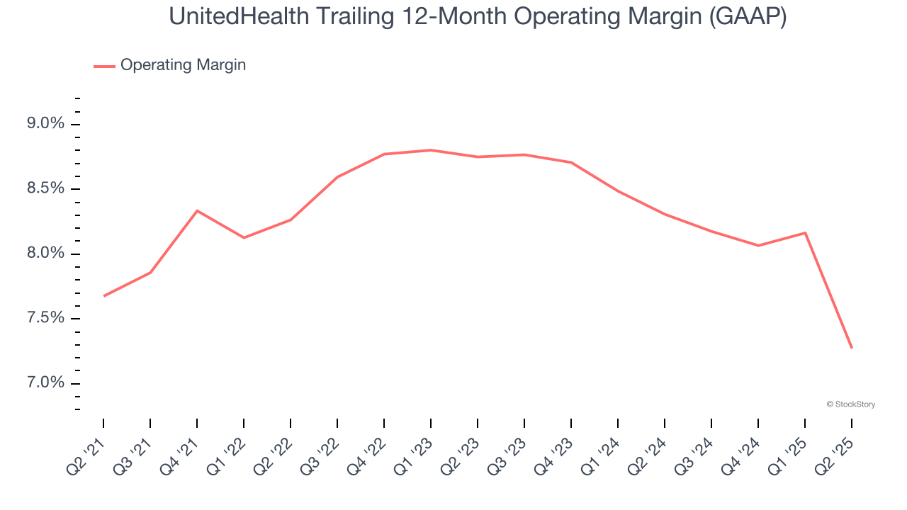 UnitedHealth Trailing 12-Month Operating Margin (GAAP)