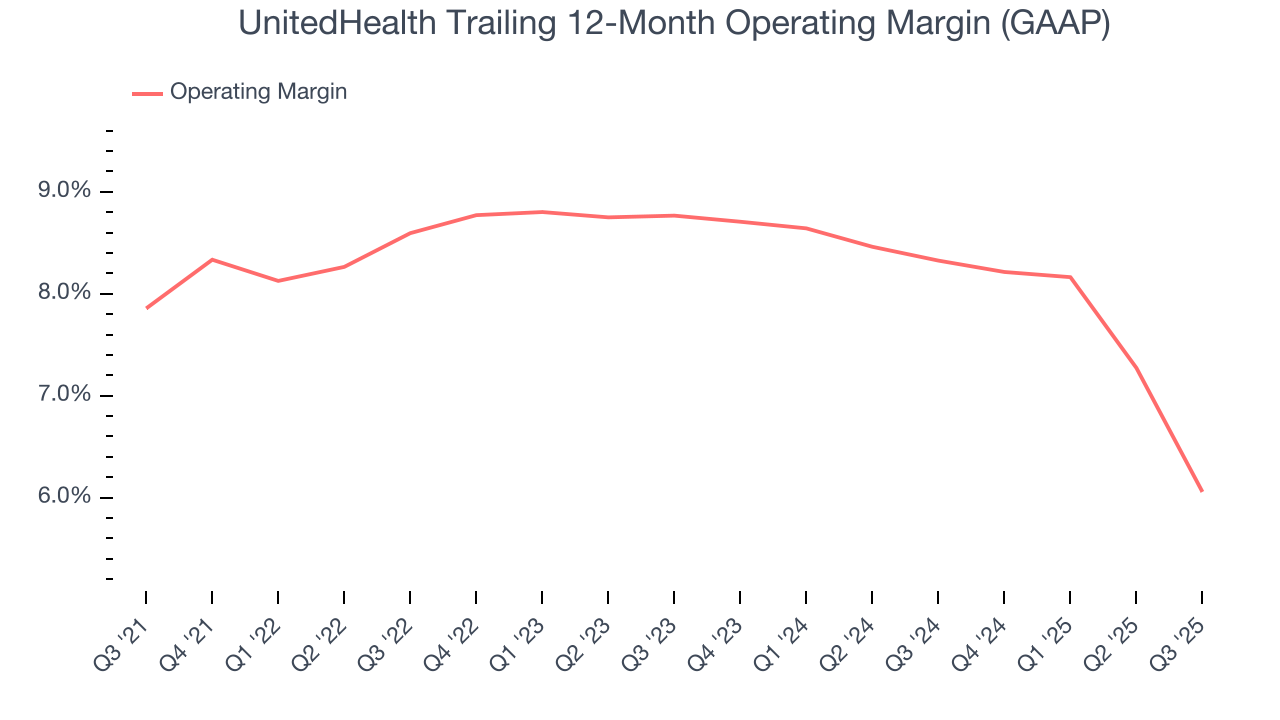 UnitedHealth Trailing 12-Month Operating Margin (GAAP)
