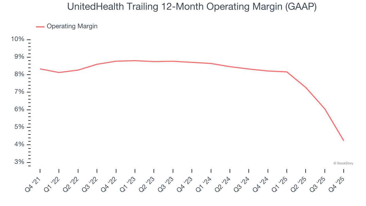 UnitedHealth Trailing 12-Month Operating Margin (GAAP)