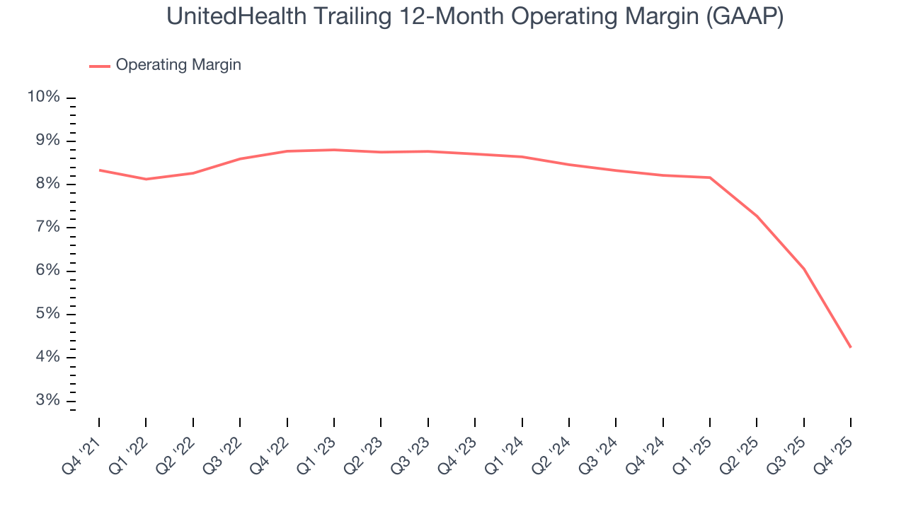 UnitedHealth Trailing 12-Month Operating Margin (GAAP)