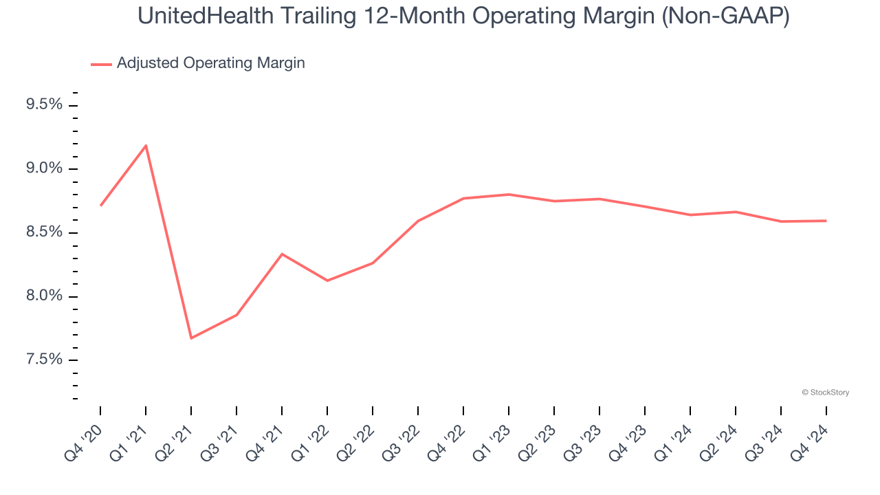 UnitedHealth Trailing 12-Month Operating Margin (Non-GAAP)