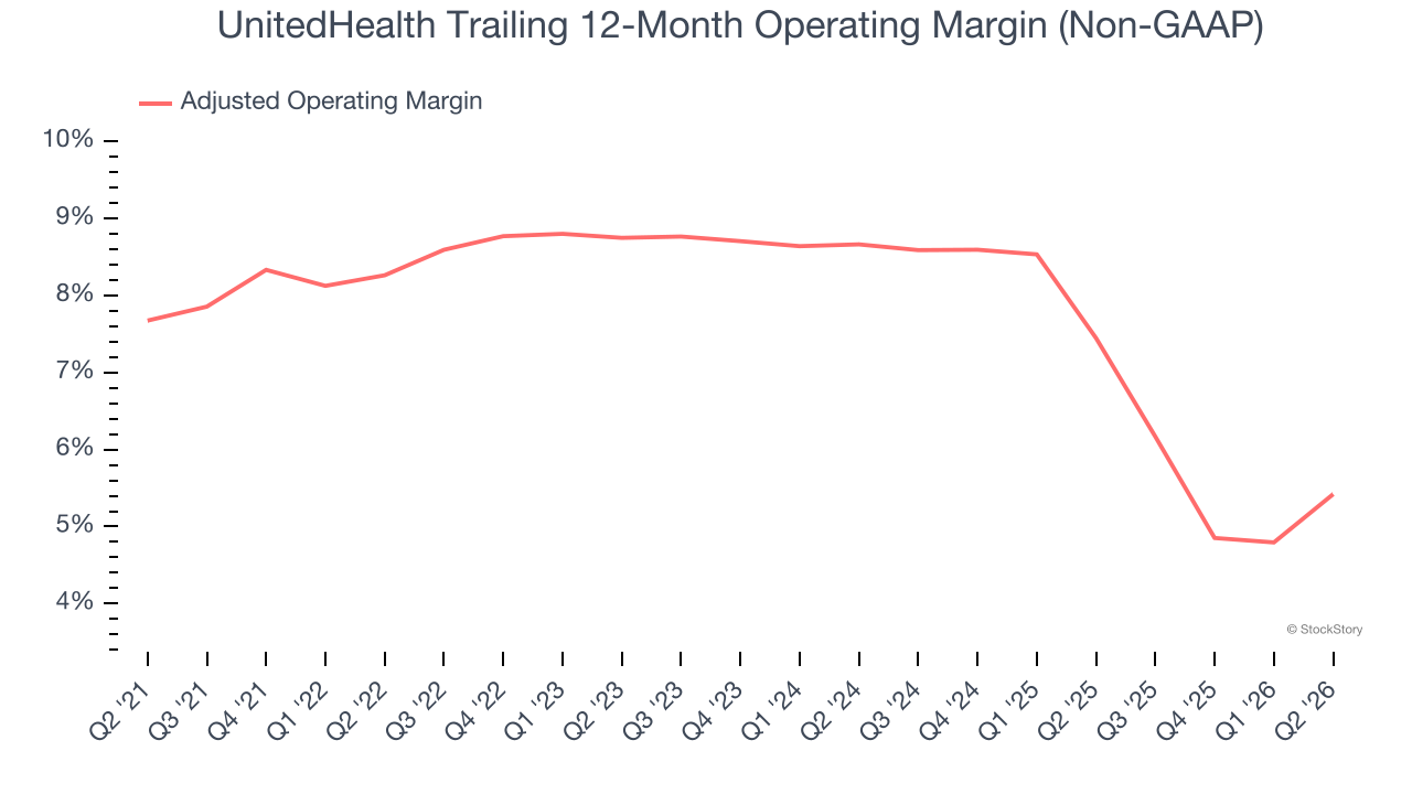 UnitedHealth Trailing 12-Month Operating Margin (Non-GAAP)