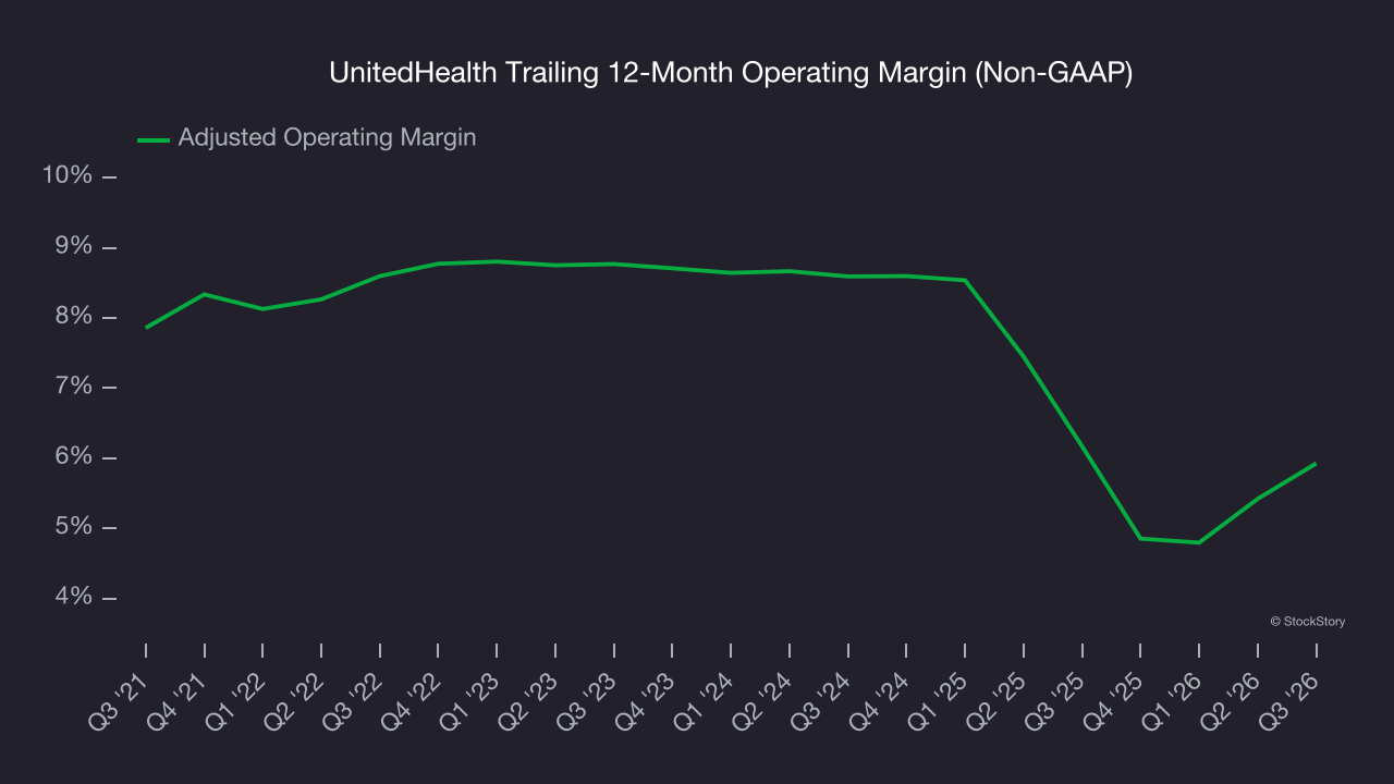 UnitedHealth Trailing 12-Month Operating Margin (Non-GAAP)