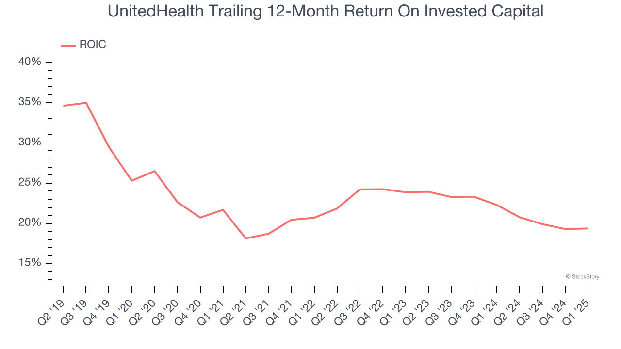 UnitedHealth Trailing 12-Month Return On Invested Capital