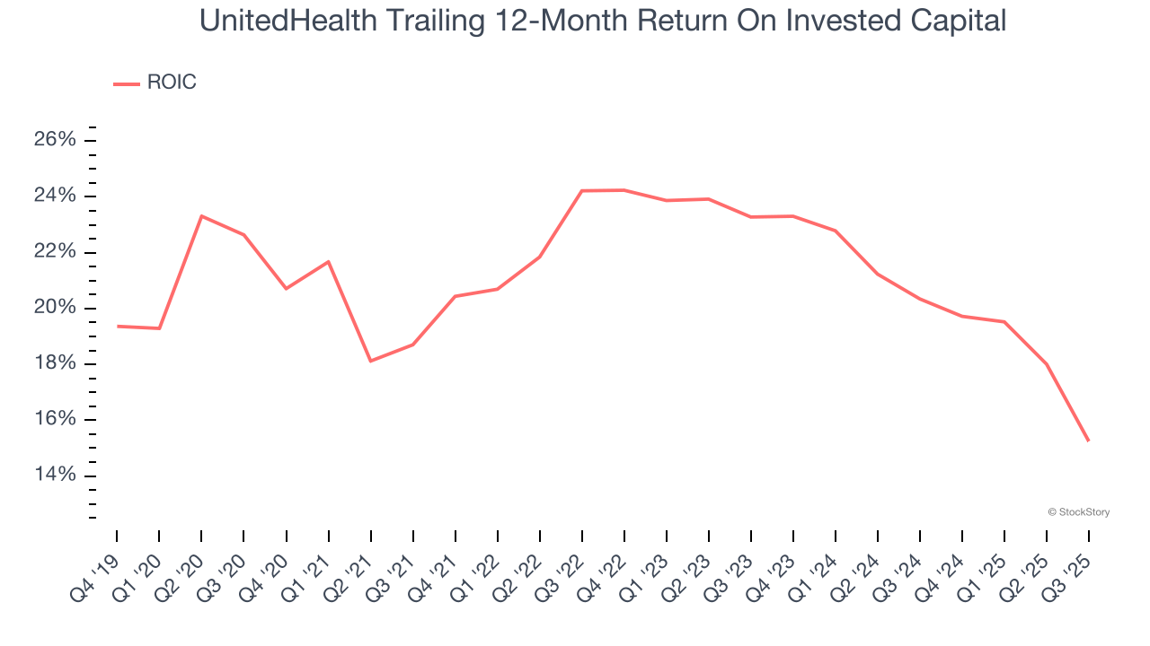 UnitedHealth Trailing 12-Month Return On Invested Capital