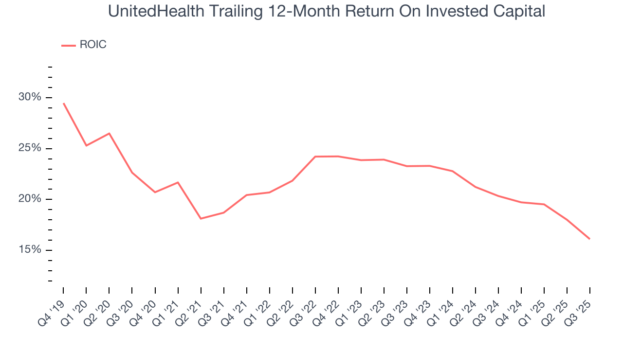 UnitedHealth Trailing 12-Month Return On Invested Capital