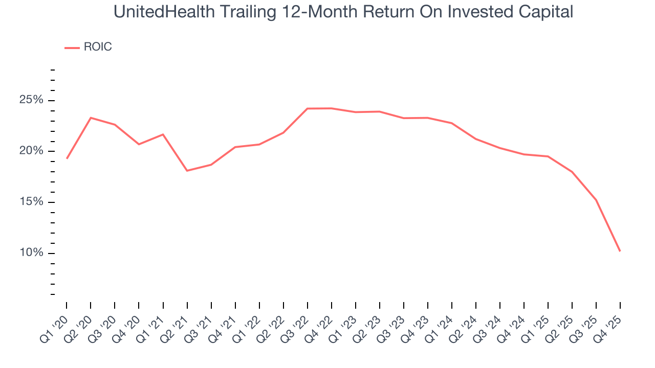 UnitedHealth Trailing 12-Month Return On Invested Capital