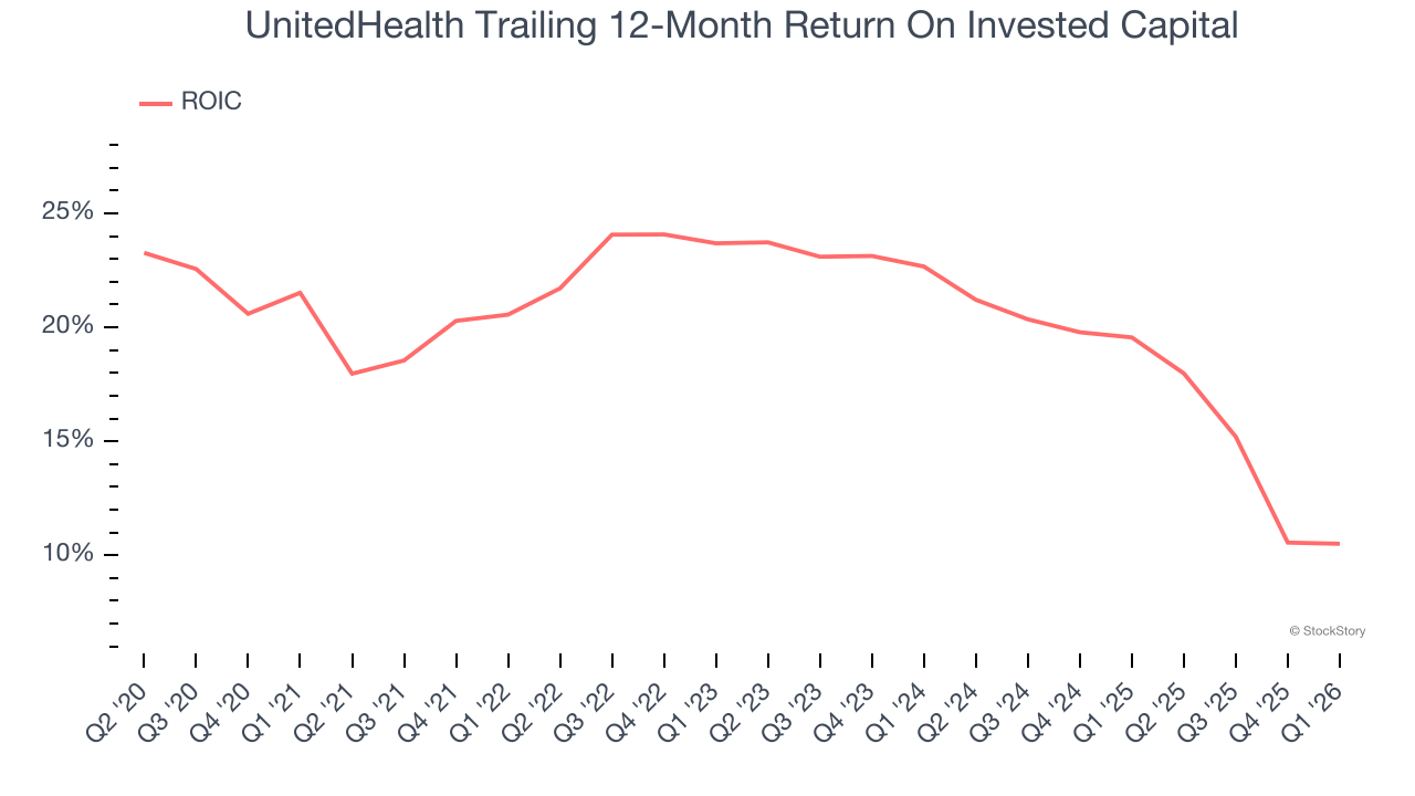 UnitedHealth Trailing 12-Month Return On Invested Capital
