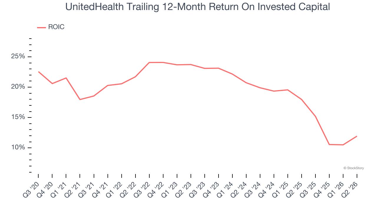 UnitedHealth Trailing 12-Month Return On Invested Capital