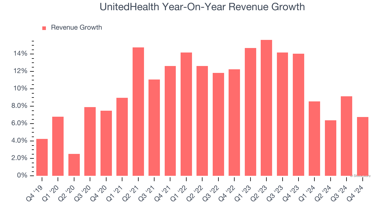 UnitedHealth Year-On-Year Revenue Growth