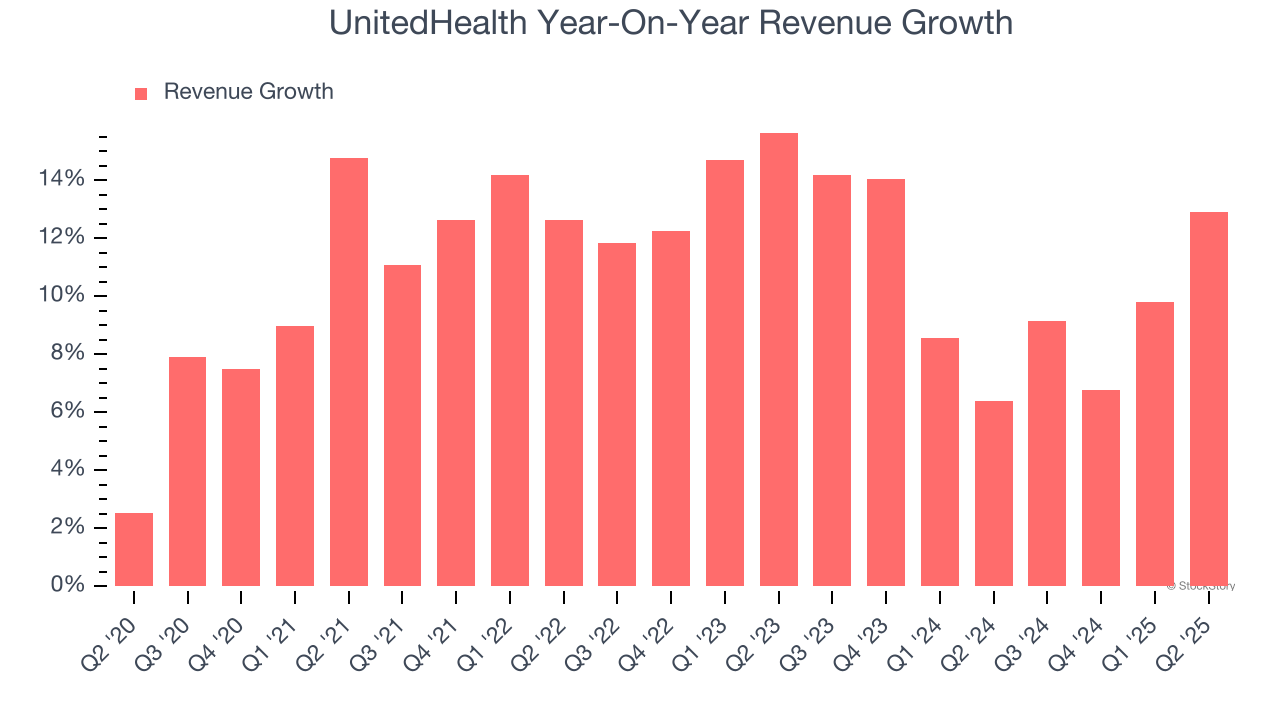 UnitedHealth Year-On-Year Revenue Growth