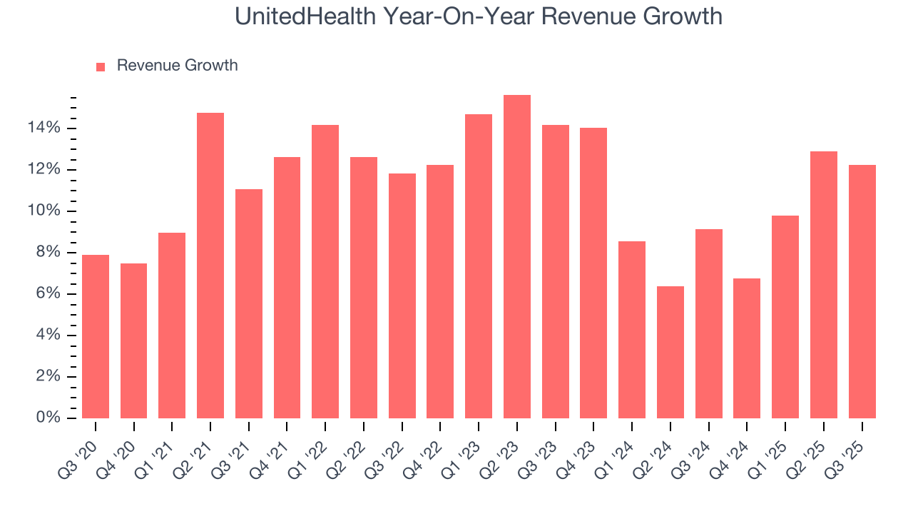 UnitedHealth Year-On-Year Revenue Growth