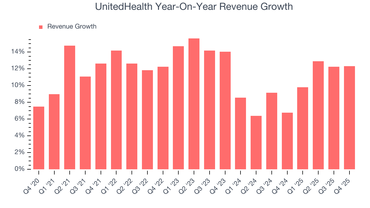 UnitedHealth Year-On-Year Revenue Growth