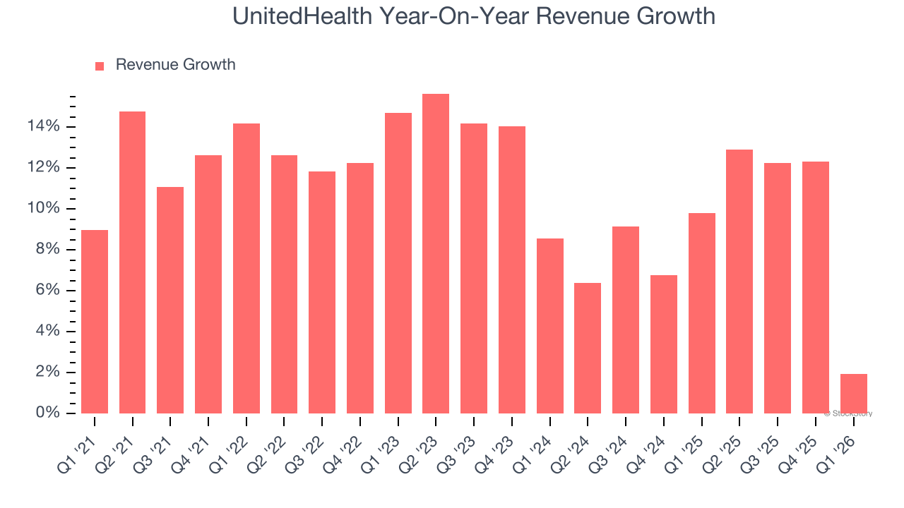 UnitedHealth Year-On-Year Revenue Growth