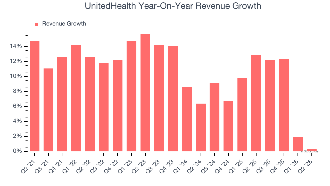 UnitedHealth Year-On-Year Revenue Growth