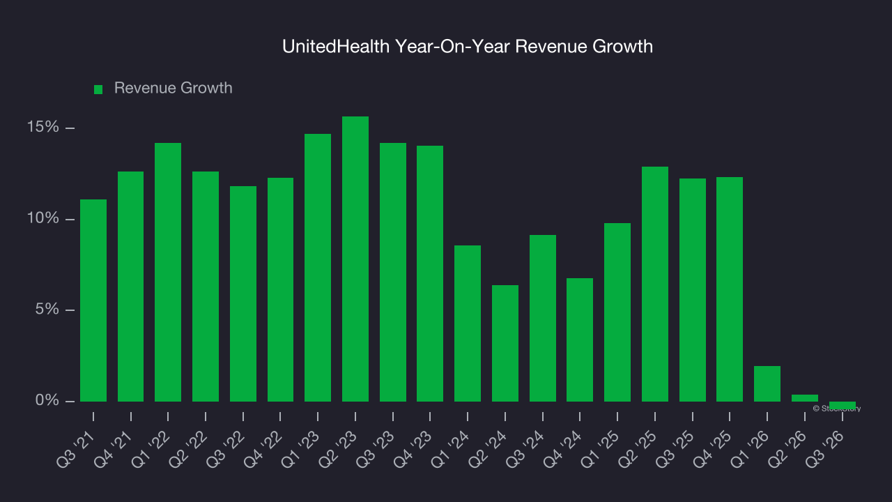 UnitedHealth Year-On-Year Revenue Growth