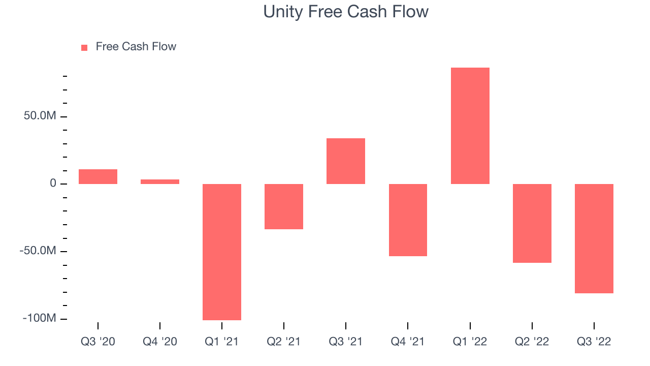 Unity Free Cash Flow