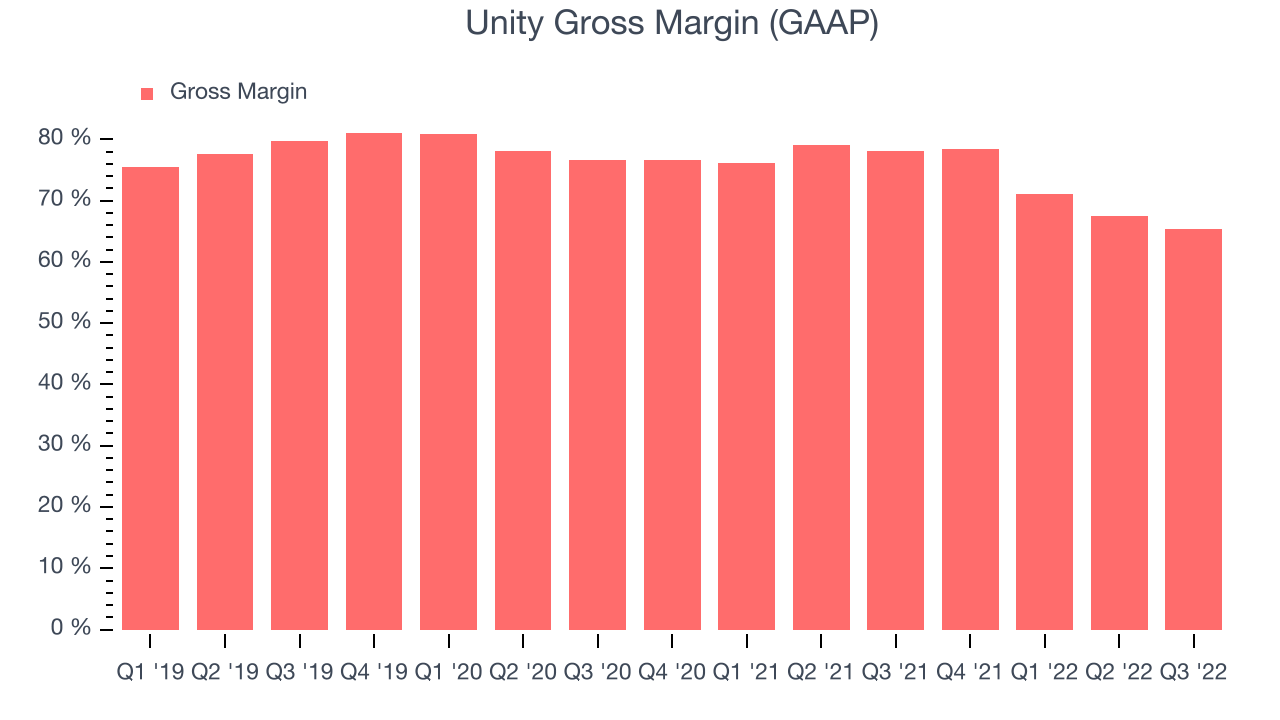 Unity Gross Margin (GAAP)