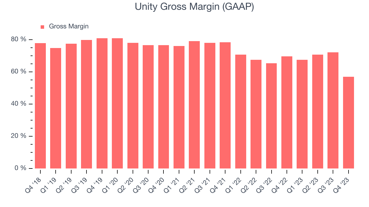 Unity Gross Margin (GAAP)
