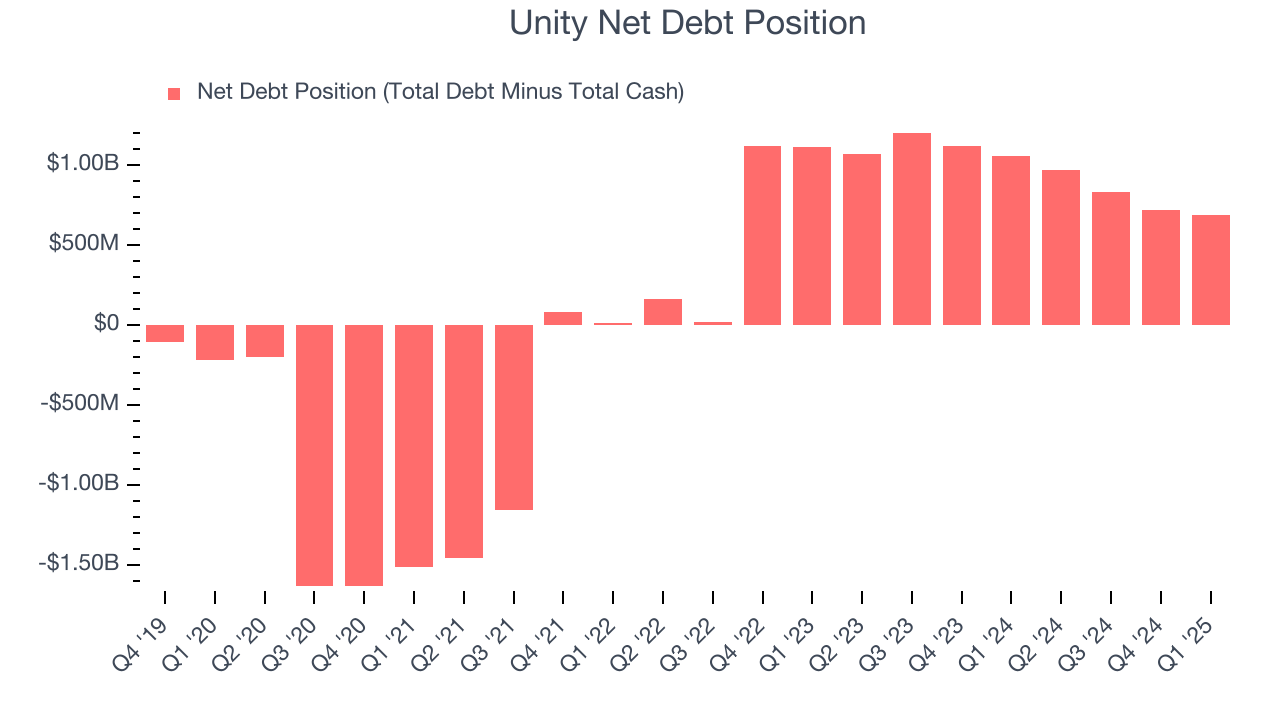 Unity Net Debt Position