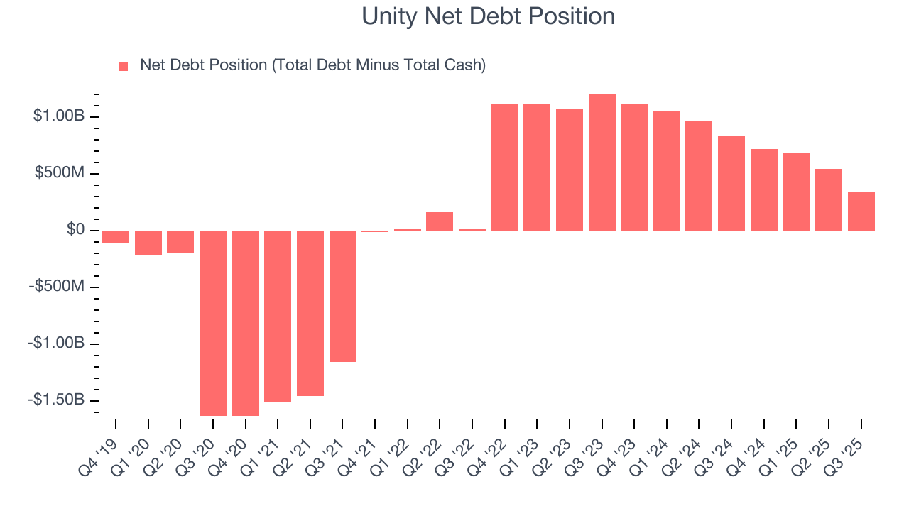 Unity Net Debt Position