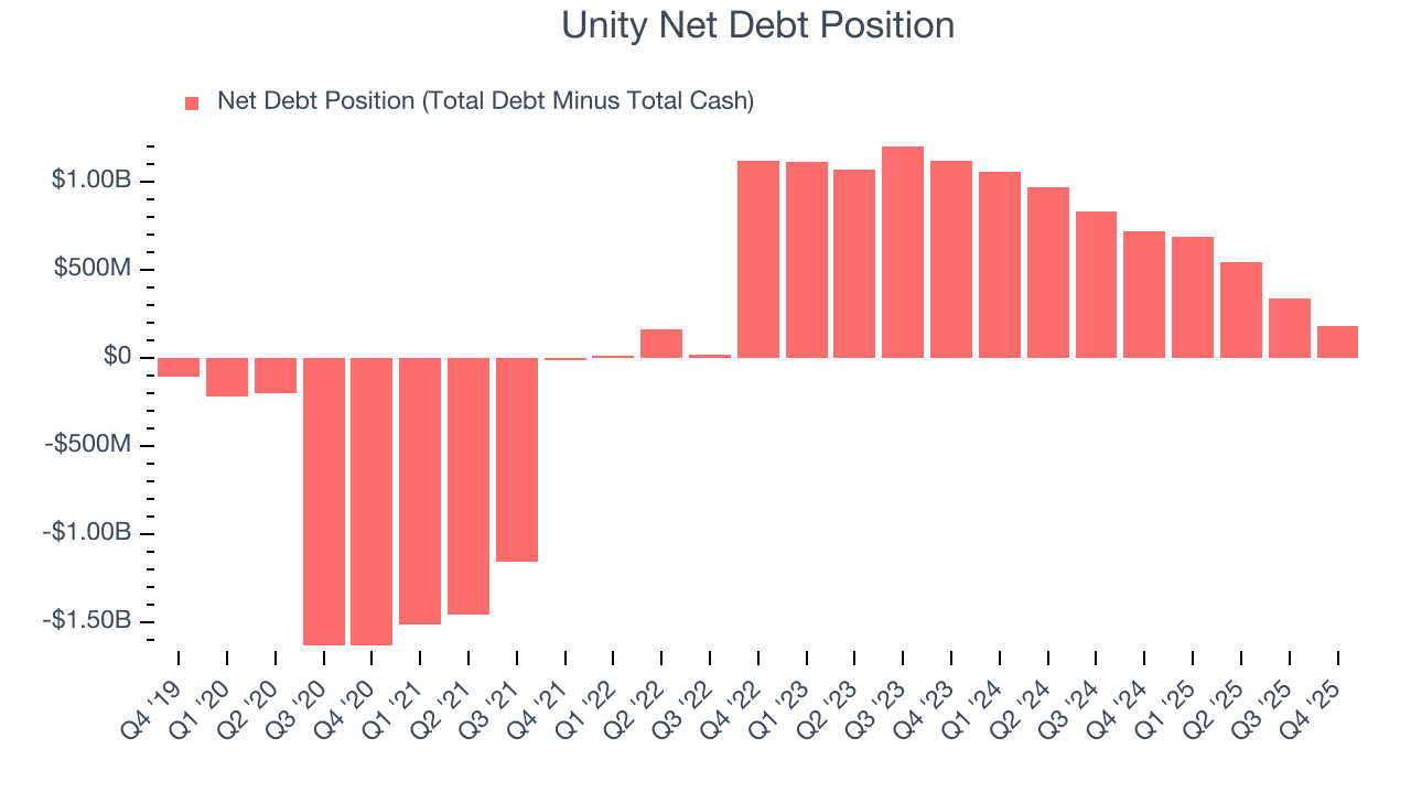 Unity Net Debt Position