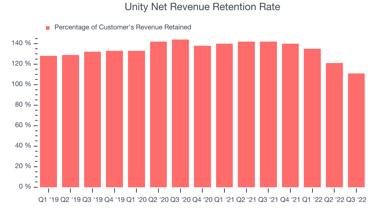 Unity Net Revenue Retention Rate