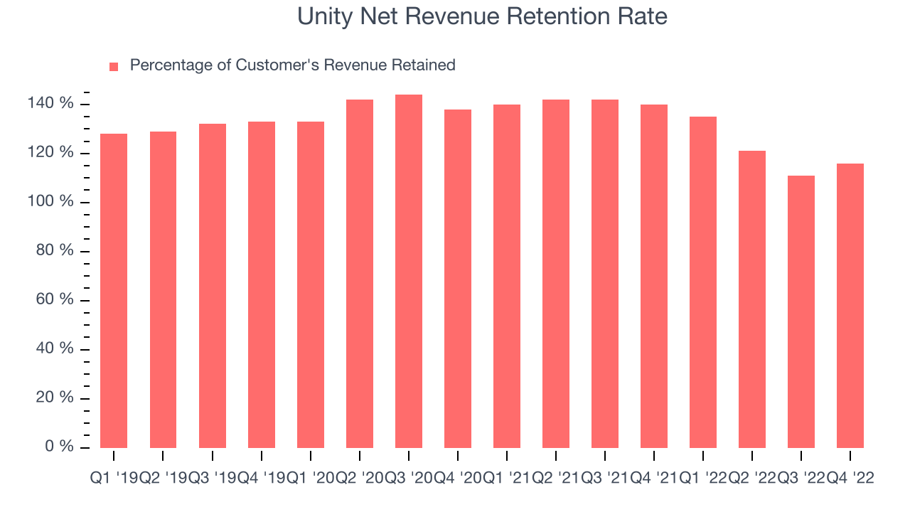 Unity Net Revenue Retention Rate