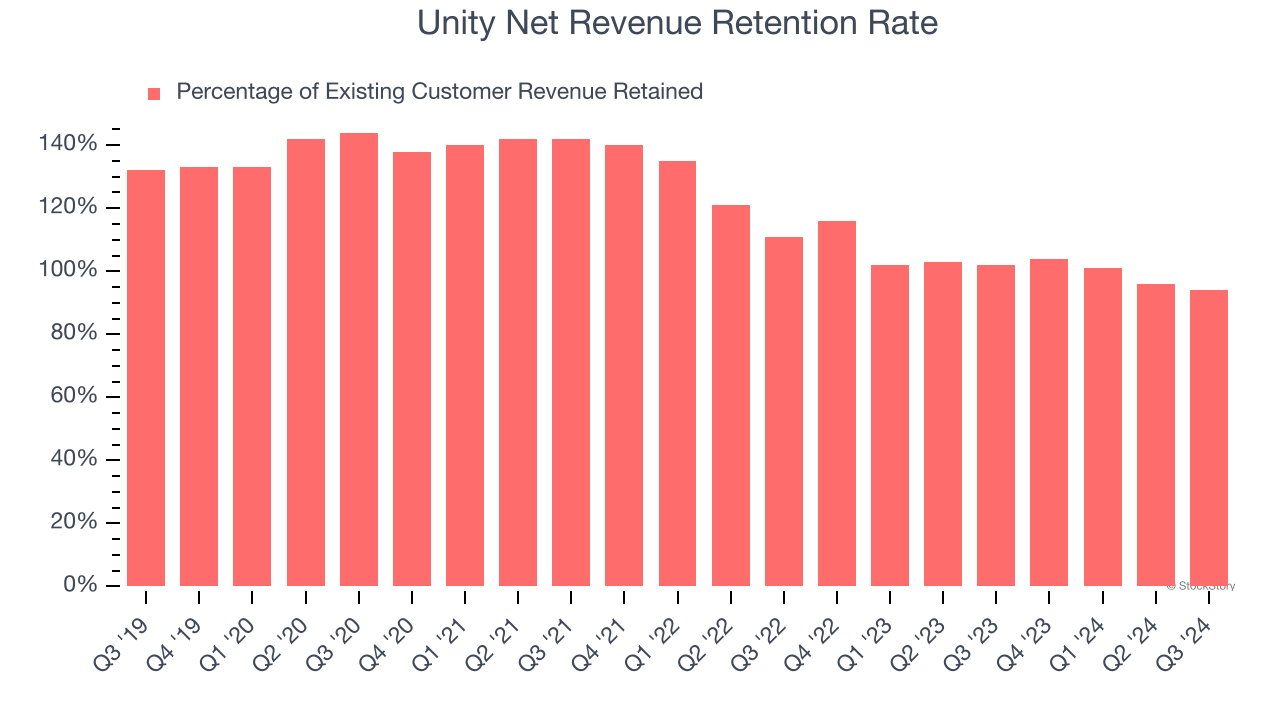 Unity Net Revenue Retention Rate