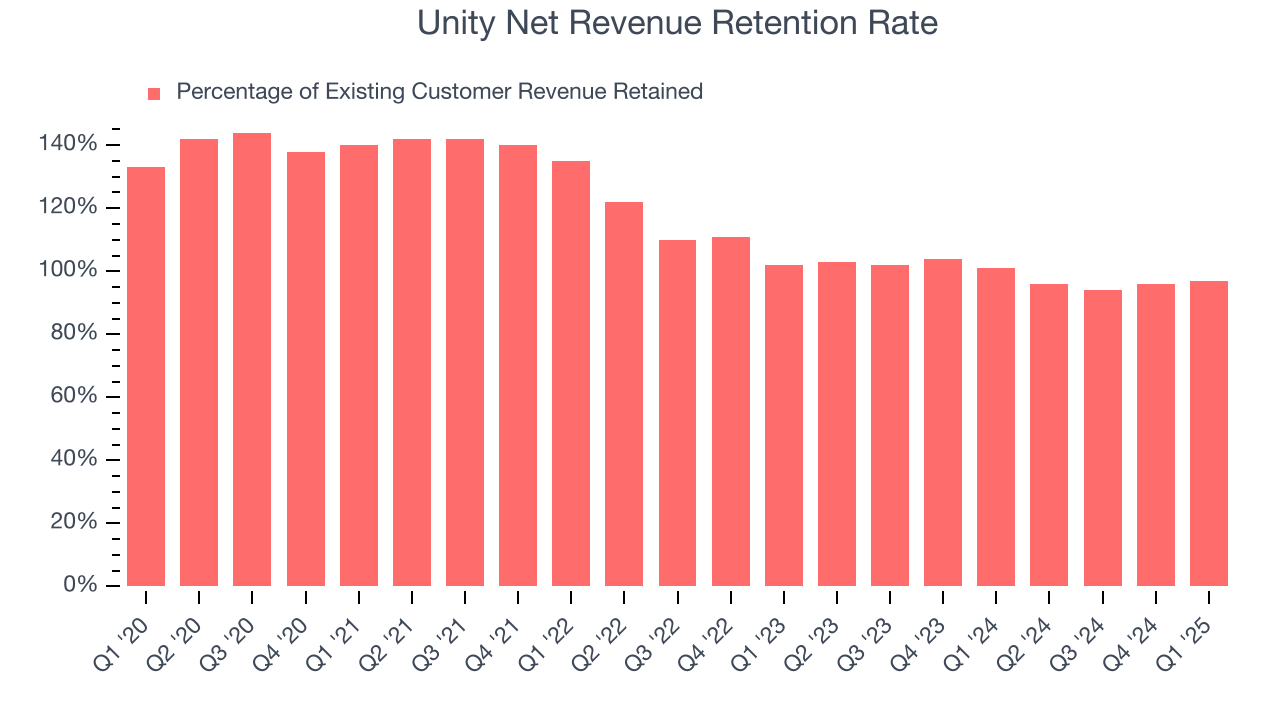 Unity Net Revenue Retention Rate