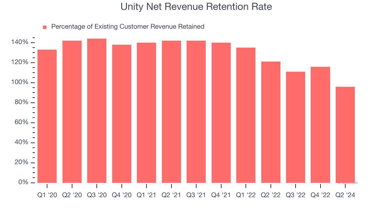 Unity Net Revenue Retention Rate