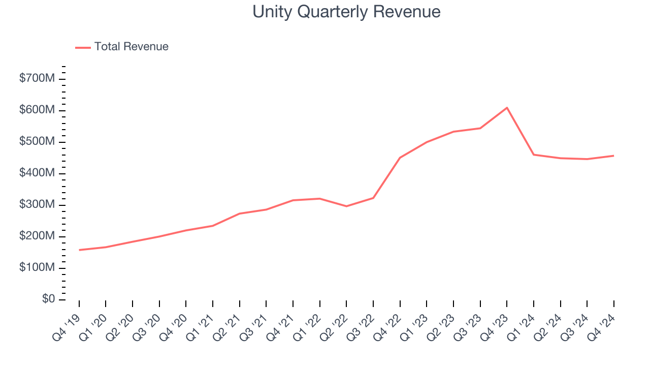 Unity Quarterly Revenue