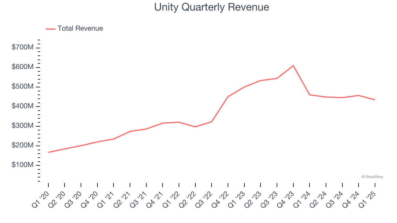 Unity Quarterly Revenue